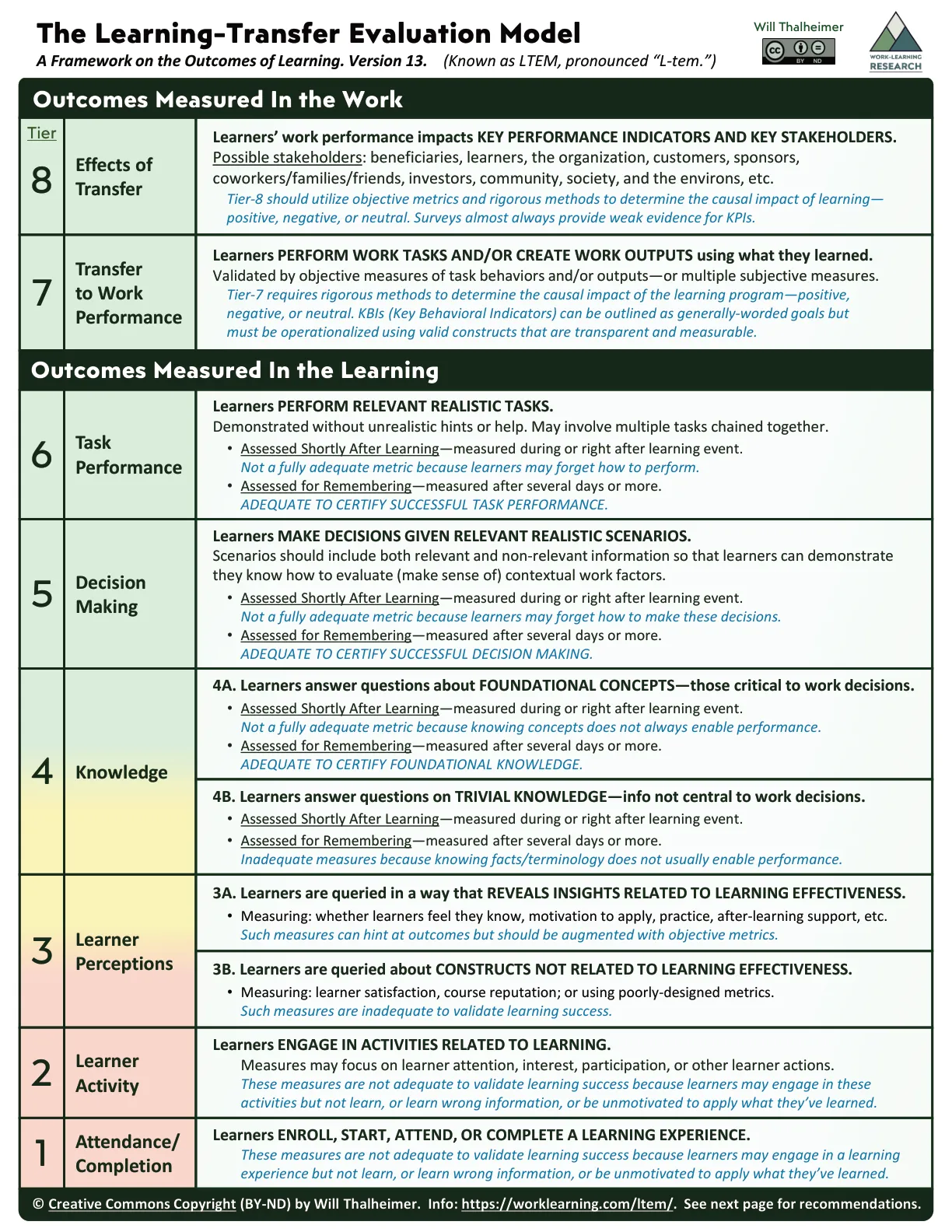 The LTEM model by Will Thalheimer, showing 8 tiers from Attendance/Completion at Tier 1 through to Effects of Transfer at Tier 8